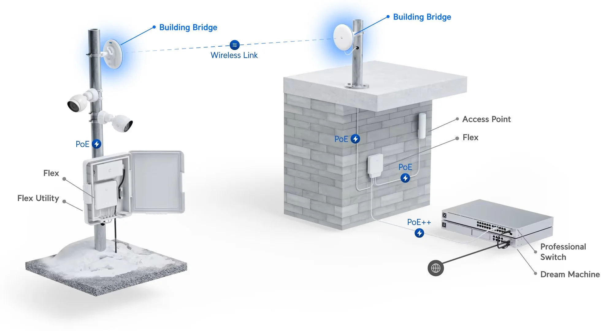 Diagram showing wireless network infrastructure with building bridges, access points, PoE switches, and a Dream Machine for a secure Wi-Fi network.