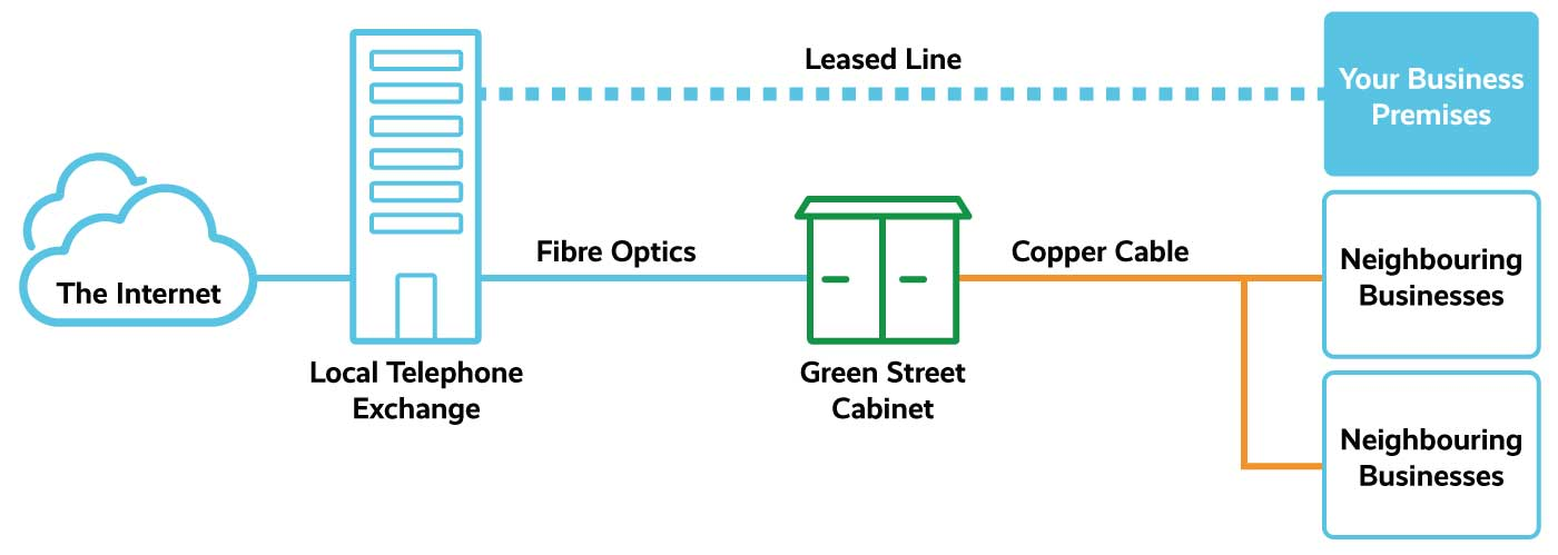 Diagram showing data flow from the internet through a local telephone exchange, fiber optics, and a green street cabinet via copper cable to a business and neighboring businesses.