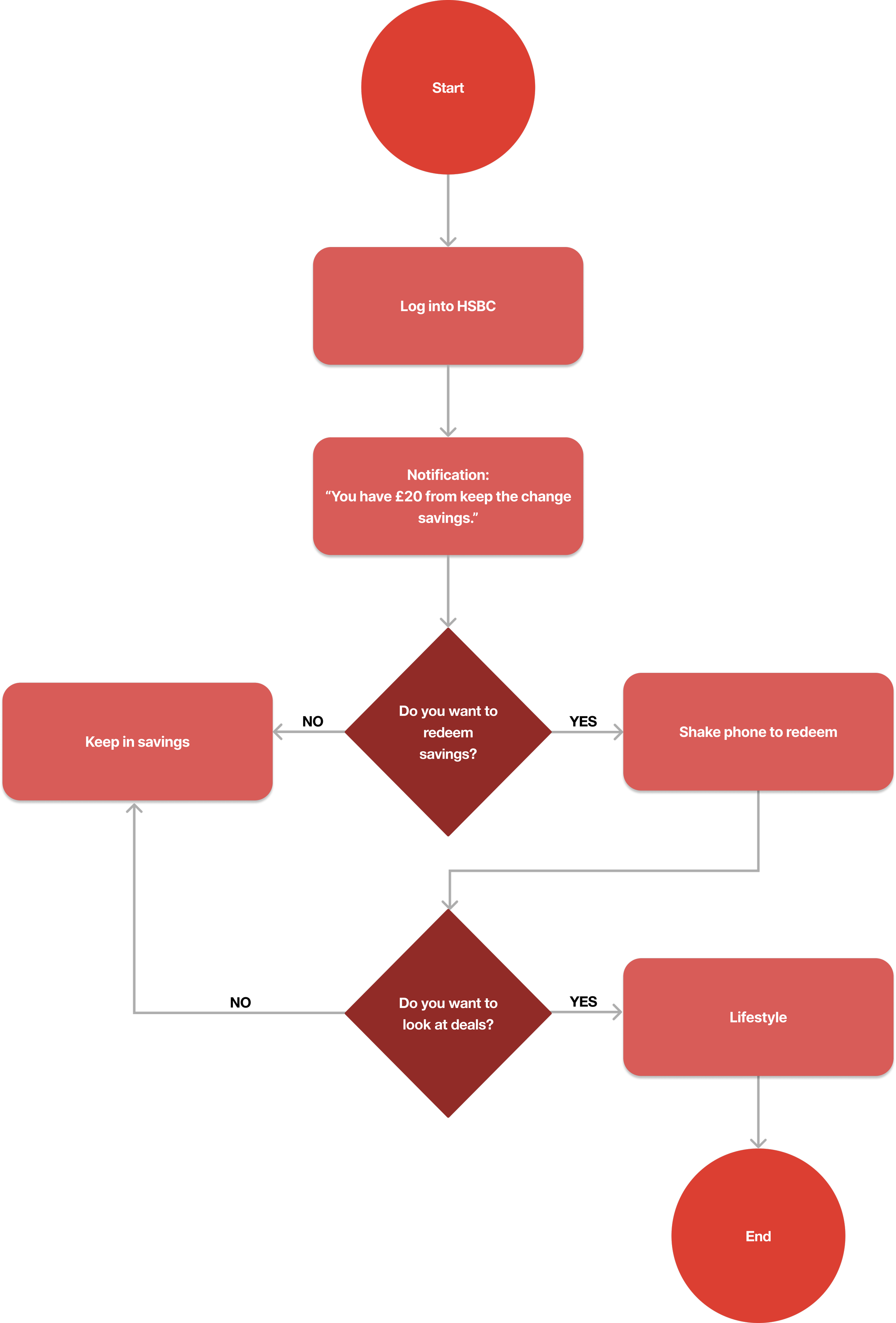 Personalised notifications to redeem rewards