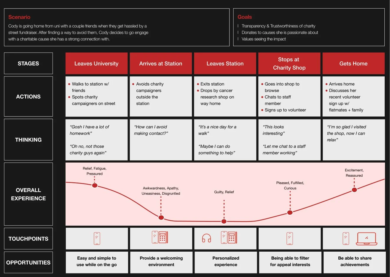 Cody Experience Map.jpg