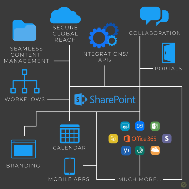 Diagram of SharePoint integration features, including content management, global reach, workflows, calendars, branding, mobile apps, portals, collaboration tools, APIs, and various Office 365 applications.