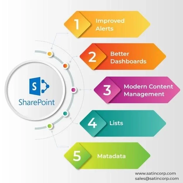 Infographic showing five benefits of SharePoint with numbered colored arrows. 1 in yellow for improved alerts, 2 in orange for better dashboards, 3 in purple for modern content management, 4 in teal for lists, and 5 in green for metadata. The SharePoint logo is on the left with a circular design and colored dots. The website www.satincorp.com and email sales@satincorp.com are at the bottom.