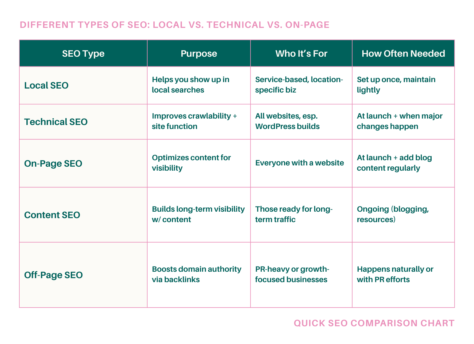 different-types-of-seo-local-vs-technical-vs-on-page-seo-pros-and-cons-different-types-seo-squarespace-seo-types-of-seo