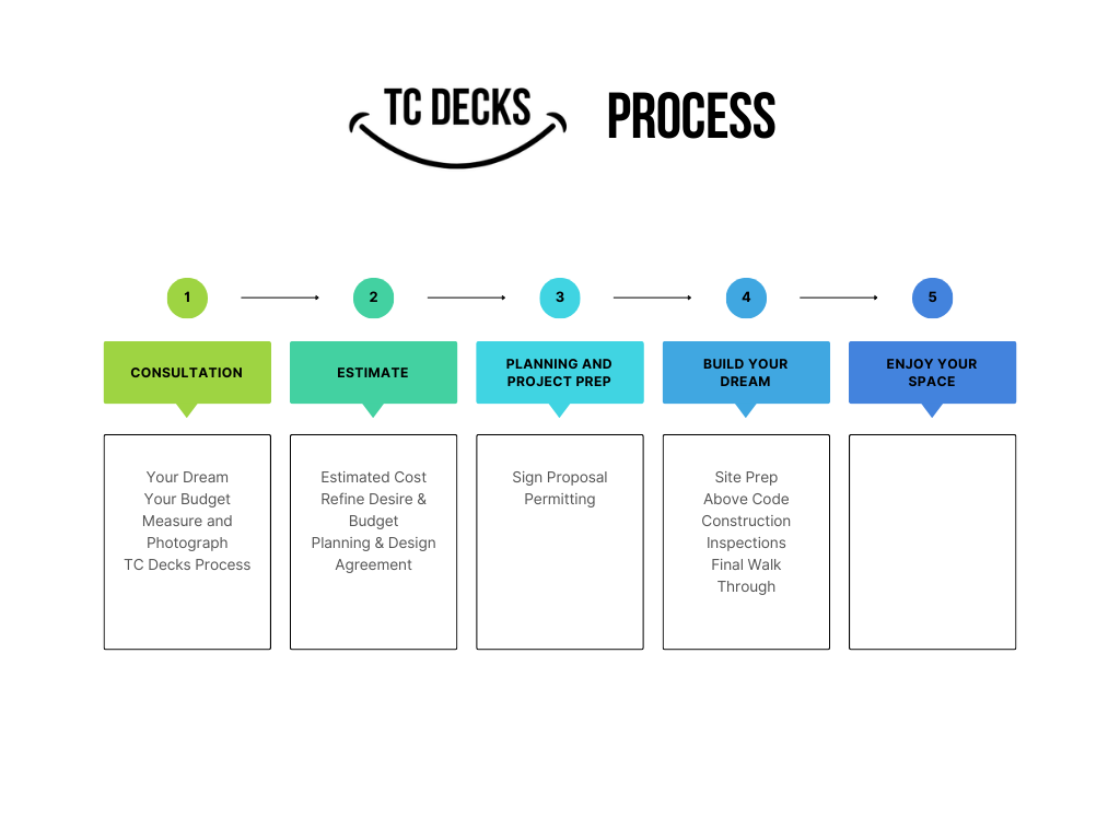 Process — TC Decks