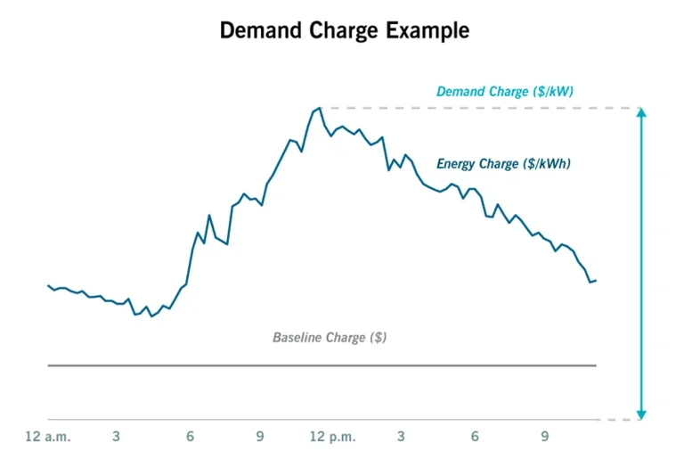 The Complete Guide to Demand Charges for California Businesses (and How to Control Them)