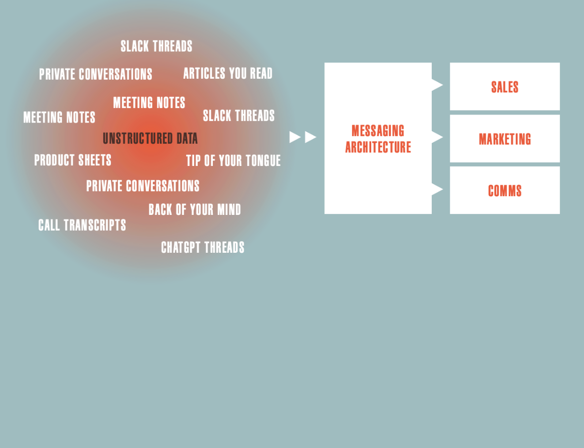 Communications in a Maturing Market