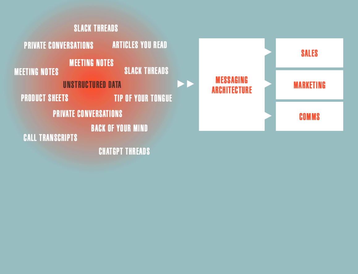 Communications in a Maturing Market