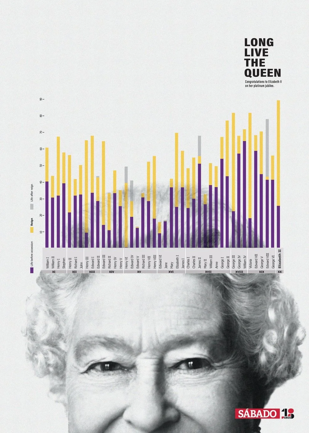 A celebration chart showing the reigns of Queen Elizabeth II, with colorful vertical bars indicating years of reign, life before accession, and life after reign, overlaid on a grayscale portrait of Queen Elizabeth II.