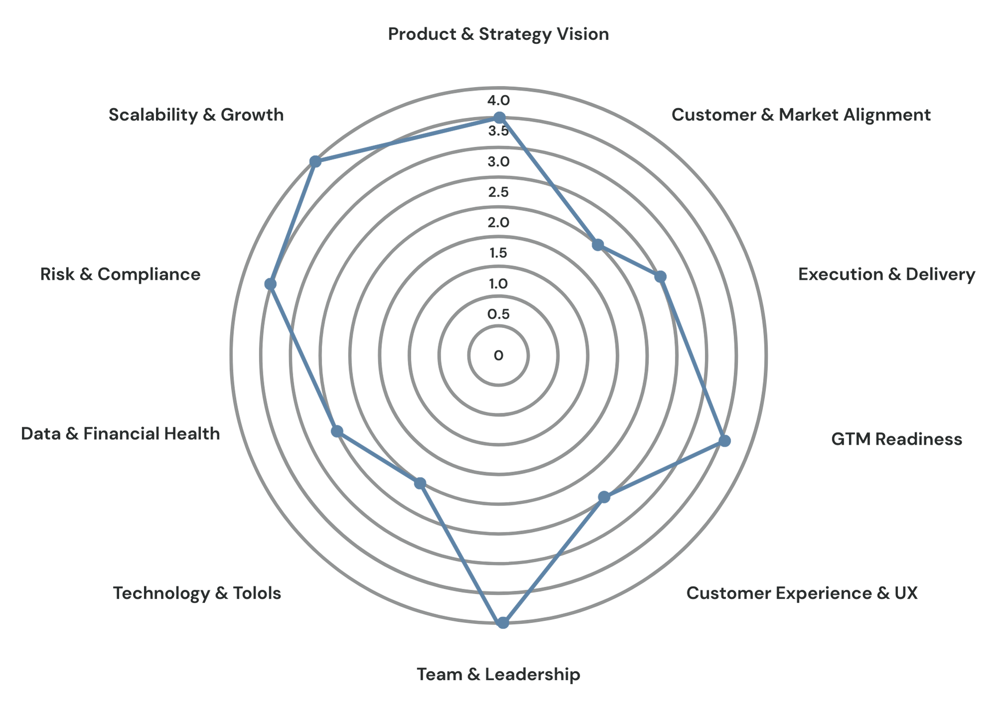 Radar chart illustrating various business strategy and product dimensions, highlighting strengths in Product & Strategy Vision and Scalability & Growth, with lower scores in Data & Financial Health and Technology & Tools.
