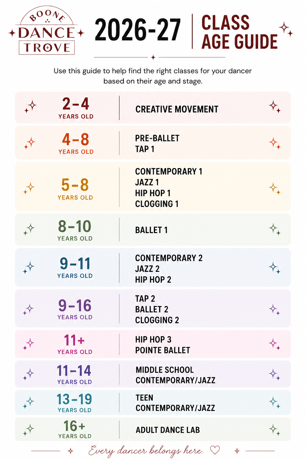 Boomer Dance Trove 2026-27 Class Age Guide chart showing dance classes for different age groups, from 2 to 19+ years old, with class names including creative movement, pre-ballet, contemporary, jazz, hip hop, clogging, pointe ballet, middle school, teen, and adult dance labs.