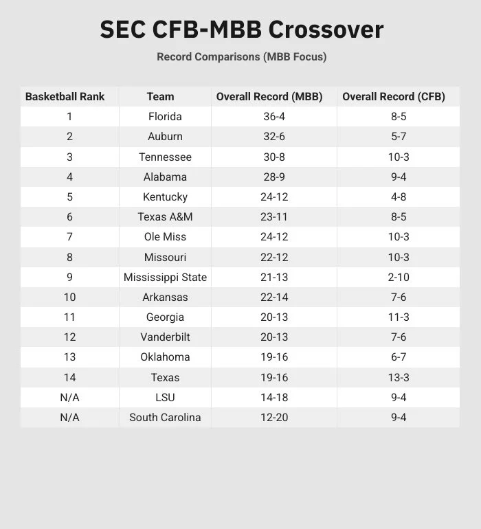 College Football Crossover: SEC Basketball in 2025