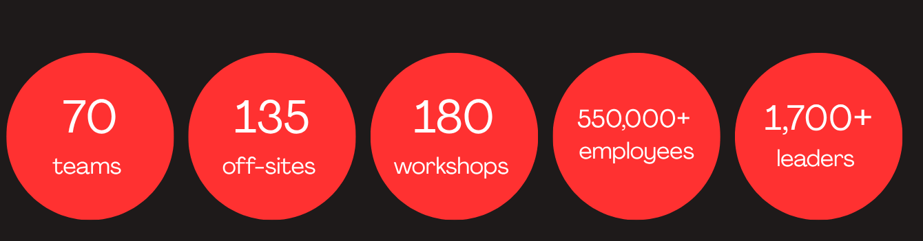 statistics of our work: 70 teams, 135 off-sites, 180 workshops, over 550,000 employees, and over 1,700 leaders.