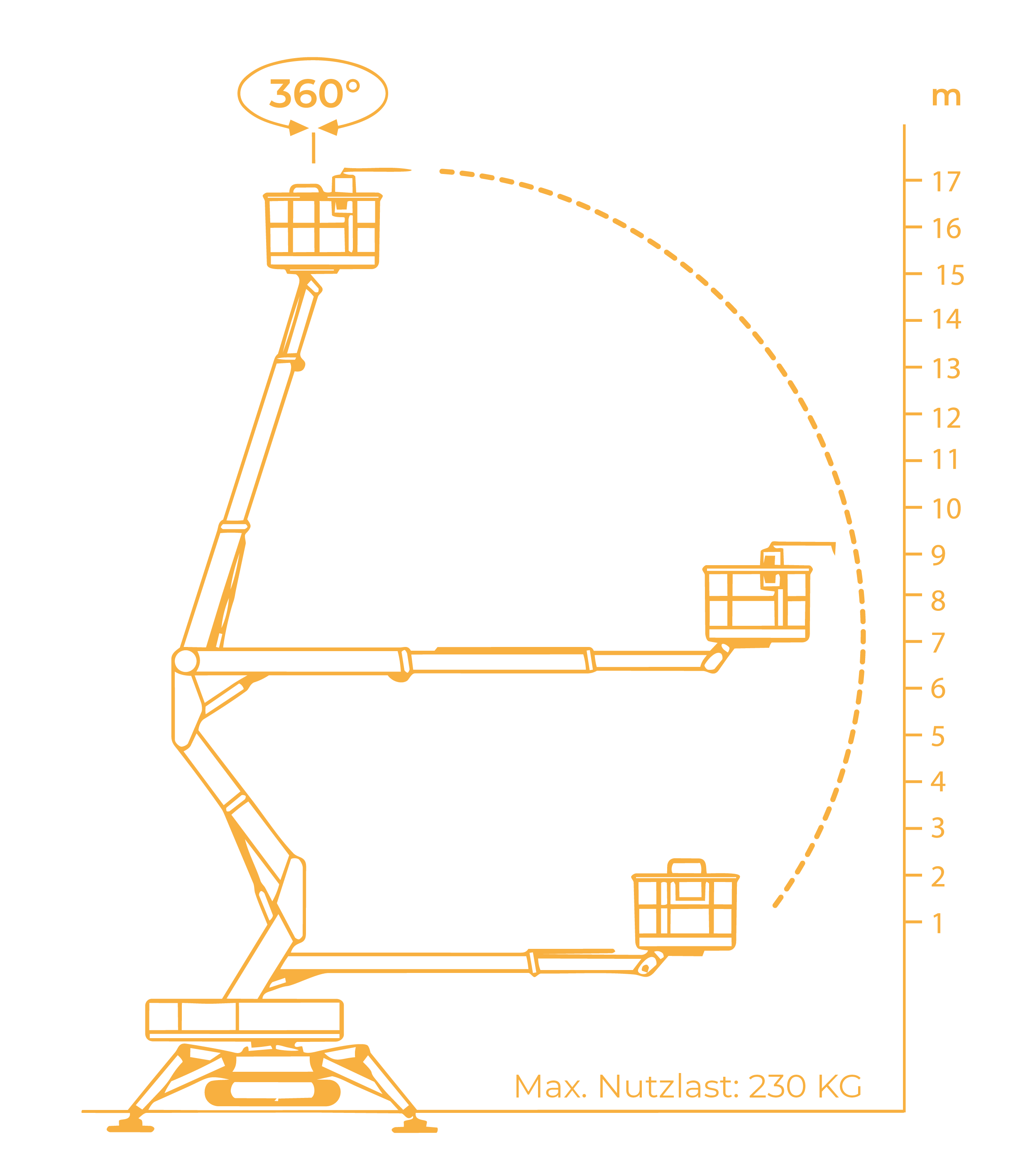 Technische Zeichnung eines Teleskop-Todeslers mit Angaben zum Blickwinkel (360°), max. Nutzlast von 230 kg und einem Höhenmaß zur Messung der Reichweite.