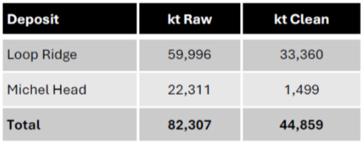 Table comparing deposit quantities for Loop Ridge and Michel Head in kiloton raw and kiloton clean, showing total raw 82,307 and total clean 44,859.
