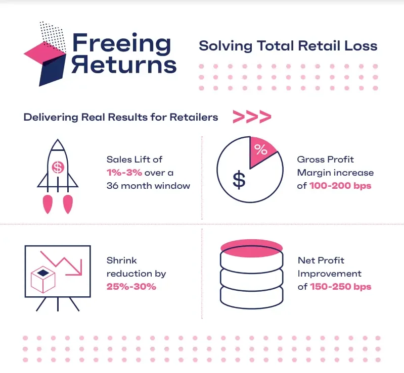 Infographic titled 'Freeing Returns' with a subtitle 'Solving Total Retail Loss.' It includes visuals like a rocket with a dollar sign, a pie chart, and a stacked coin illustration. Text mentions sales lift of 1%-3%, gross profit margin increase of 100-200 basis points, shrink reduction by 25%-30%, and net profit improvement of 150-250 basis points.