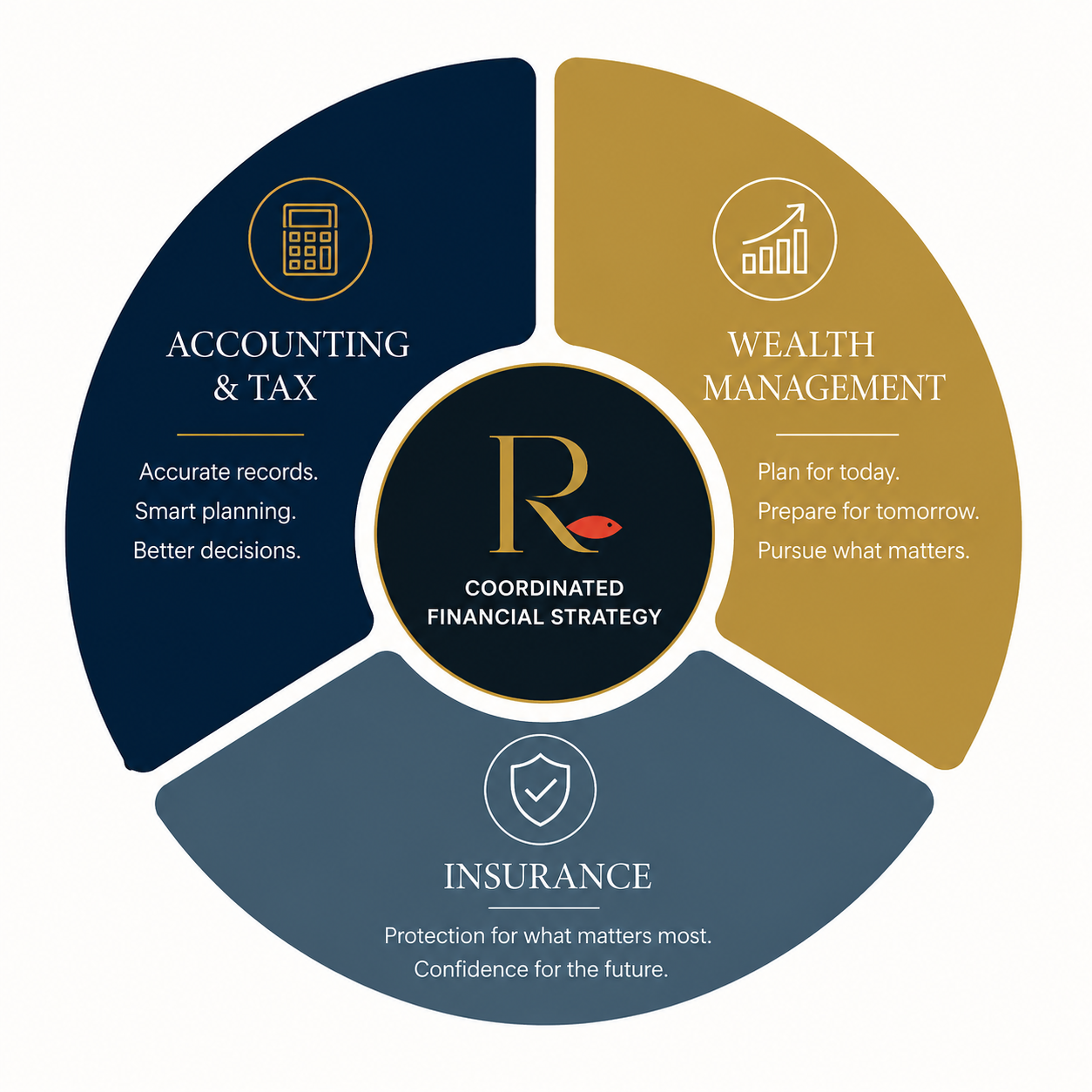Coordinating Accounting, Investments and Risk management all together