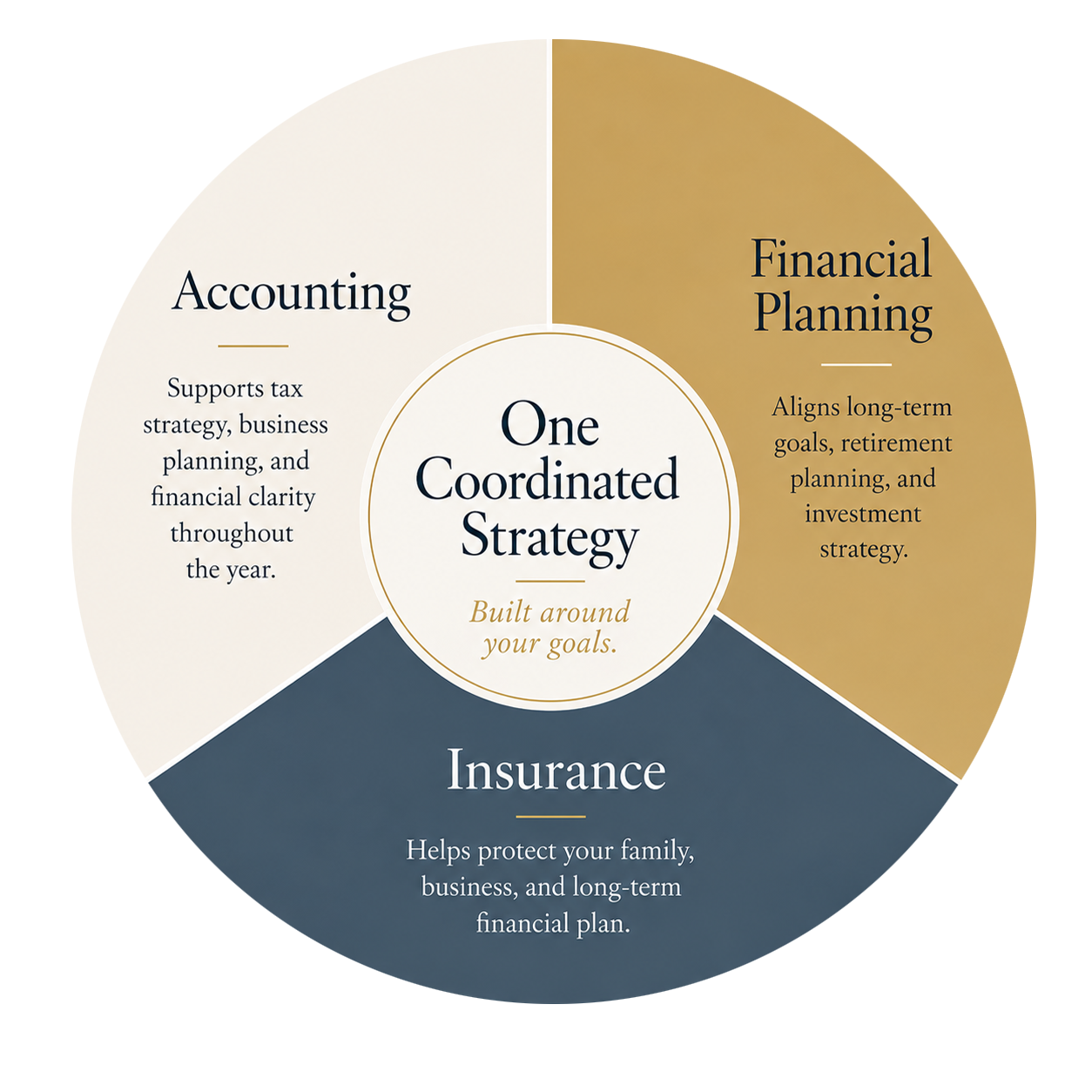 Diagram showing three interconnected elements of a coordinated strategy: accounting, financial planning, and insurance, with descriptions of their roles in business and financial goals.