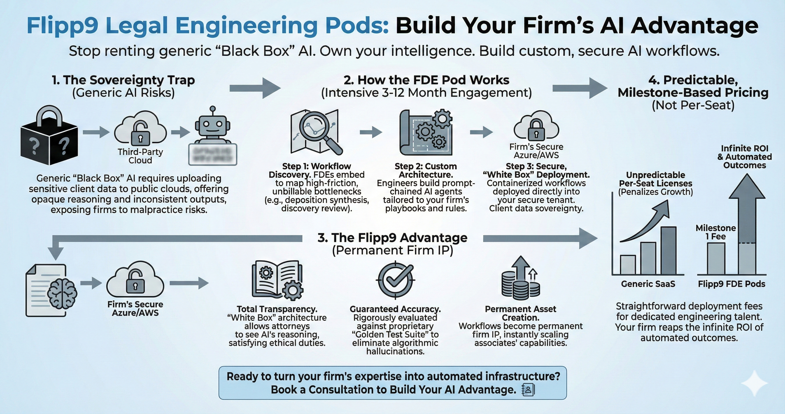 Flipp9 Legal Engineering Pods: Build Your Firm’s AI Advantage