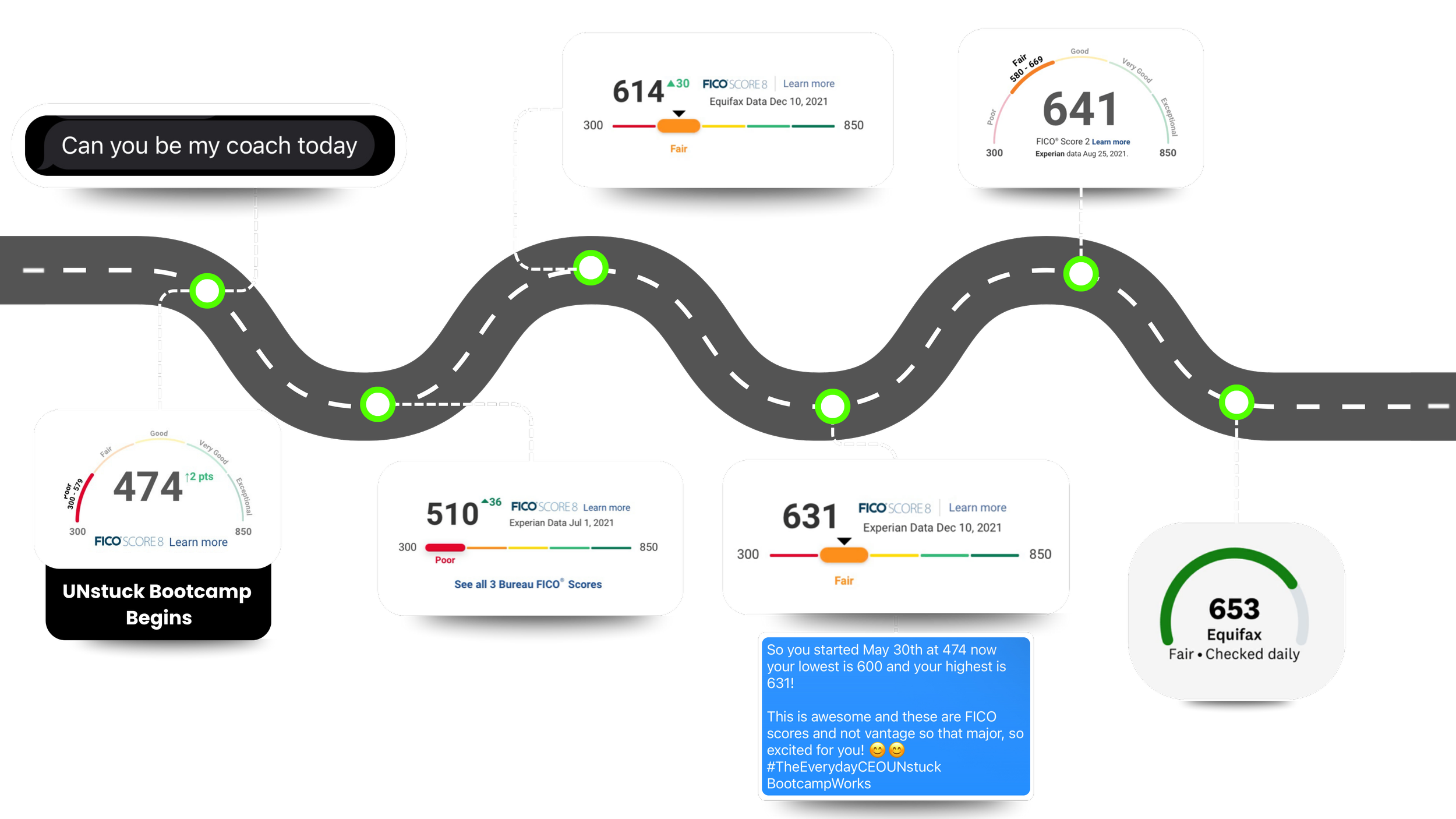 A graphics diagram of a road with multiple points showing FICO credit scores and a conversation bubble indicating progress from 474 to 631 points, with a message about credit score improvement during a bootcamp.