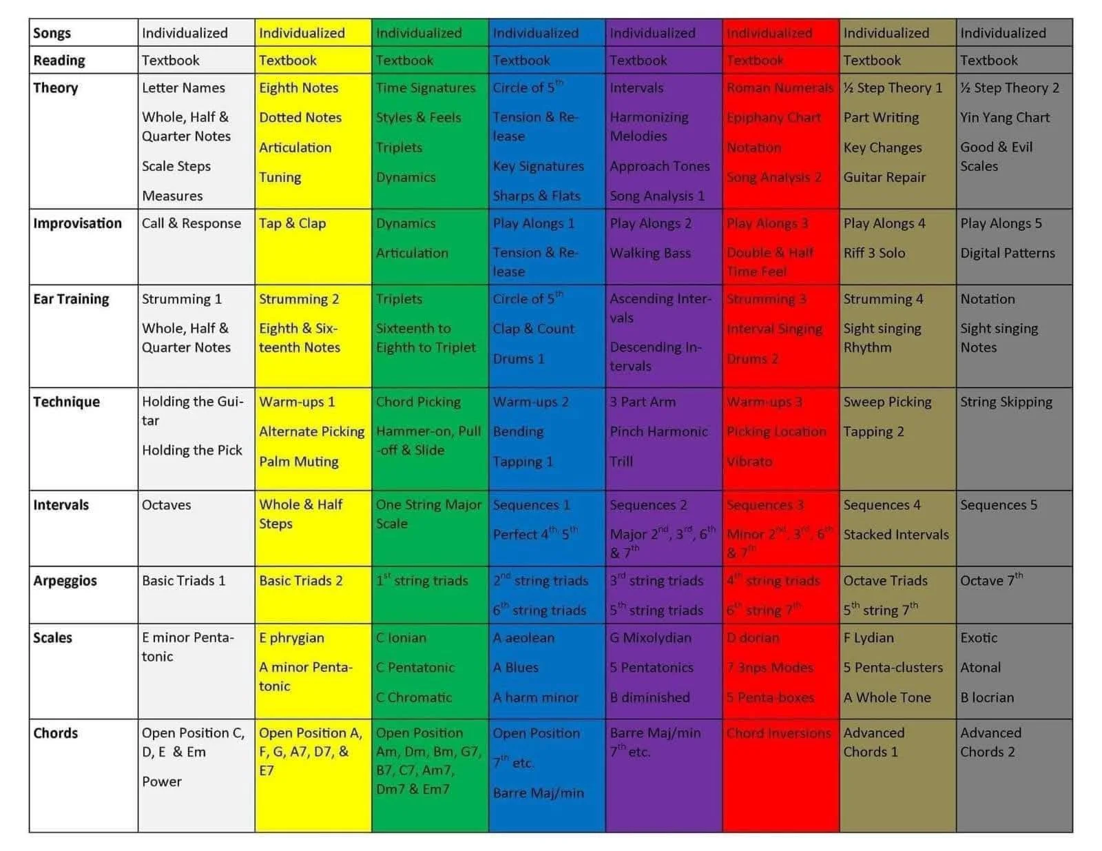 A detailed color-coded chart outlining a music curriculum with categories such as Songs, Reading, Theory, Improvisation, Ear Training, Technique, Intervals, Arpeggios, Scales, and Chords. Each category lists specific lesson topics with color highligh