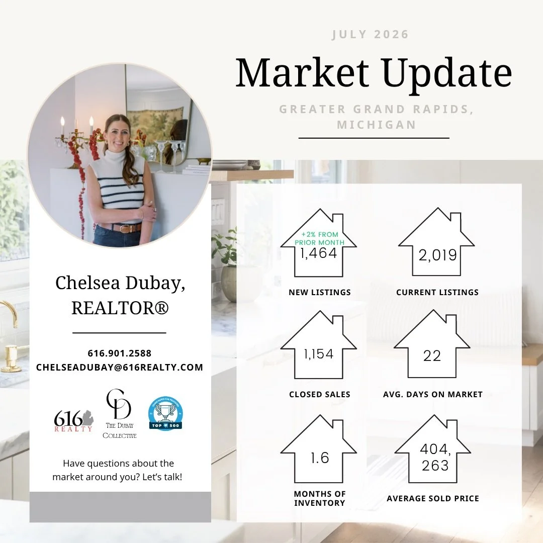 June to July, here&rsquo;s what shifted across West Michigan:

Inventory rose across every county, Kent, Ottawa, and Greater Grand Rapids all saw more active listings and slightly longer days on market. But prices kept climbing anyway.

For buyers, t
