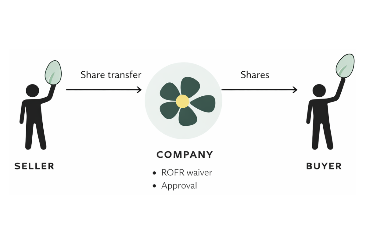 Diagram illustrating share transfer between seller and buyer through a company, with the company providing ROFR waiver and approval.