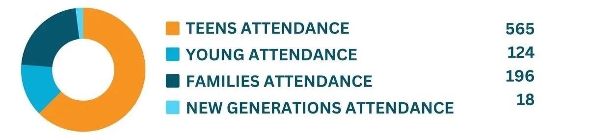 Pie chart showing attendance numbers of different groups; teens 565, young 124, families 196, new generations 18.