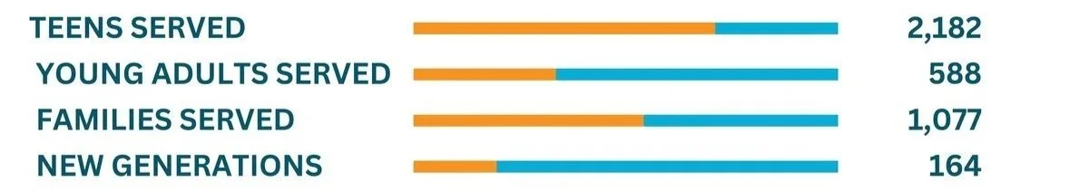 Bar chart showing numbers of people served in four categories: Teens served (2,182), Young adults served (588), Families served (1,077), New generations (164).