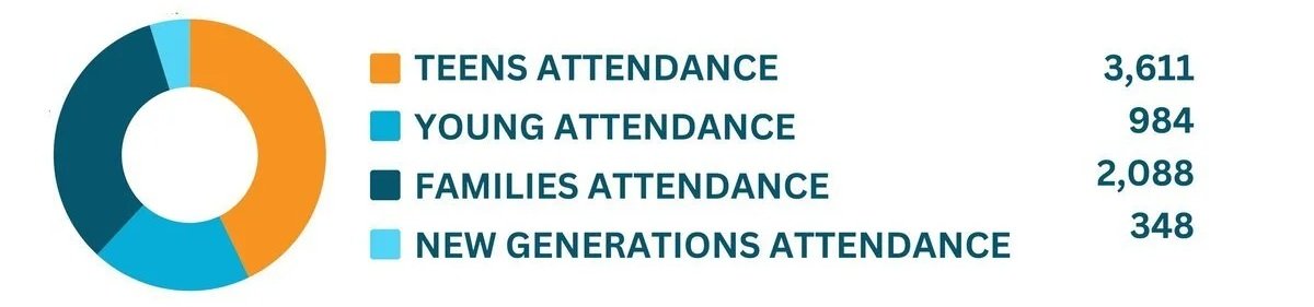 A pie chart showing attendance by age groups with four segments labeled: Teens Attendance (3,611), Young Attendance (984), Families Attendance (2,088), New Generations Attendance (348).