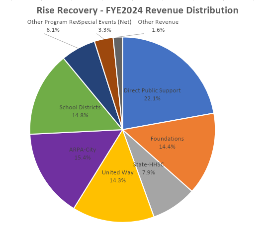 Pie chart illustrating revenue distribution for Rise Recovery's FY2024, with segments labeled as Direct Public Support, Foundations, State-HHSC, United Way, ARPA-City, School Districts, Other Program RevSpecial Events (Net), Other Revenue, and Other.