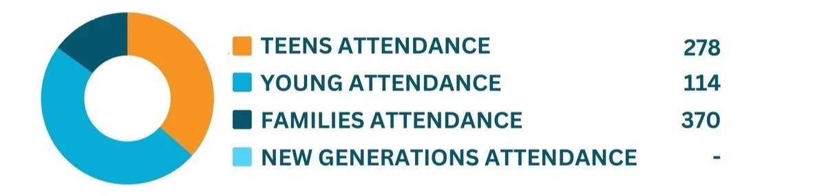 A circular chart showing attendance numbers for different groups: Teens (278), Young (114), Families (370), and New Generations (none listed).