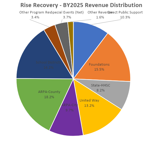 Pie chart titled 'Rise Recovery - BY2025 Revenue Distribution' showing percentage revenue sources, including Foundations 15.5%, School Districts 16.2%, ARPA-County 18.2%, ARPA-City 9.7%, State-HHSC 8.2%, United Way 13.2%, Direct Public Support 10.3%, Other Program Rev 3.7%, Special Events (Net) 3.7%, Other Revenue 1.6%, and Miscellaneous 3.4%.