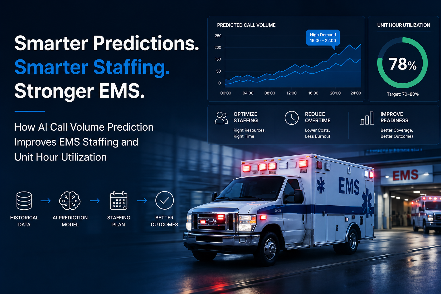 How AI Improves EMS Staffing Through Smarter Call Volume Prediction