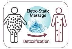 Diagram showing a person before and after electro-static massage with detoxification, with arrows indicating the process.