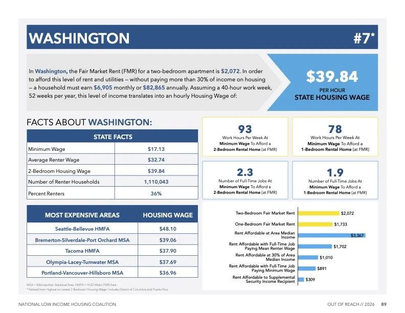 Affordable housing is out of reach for Washington renters