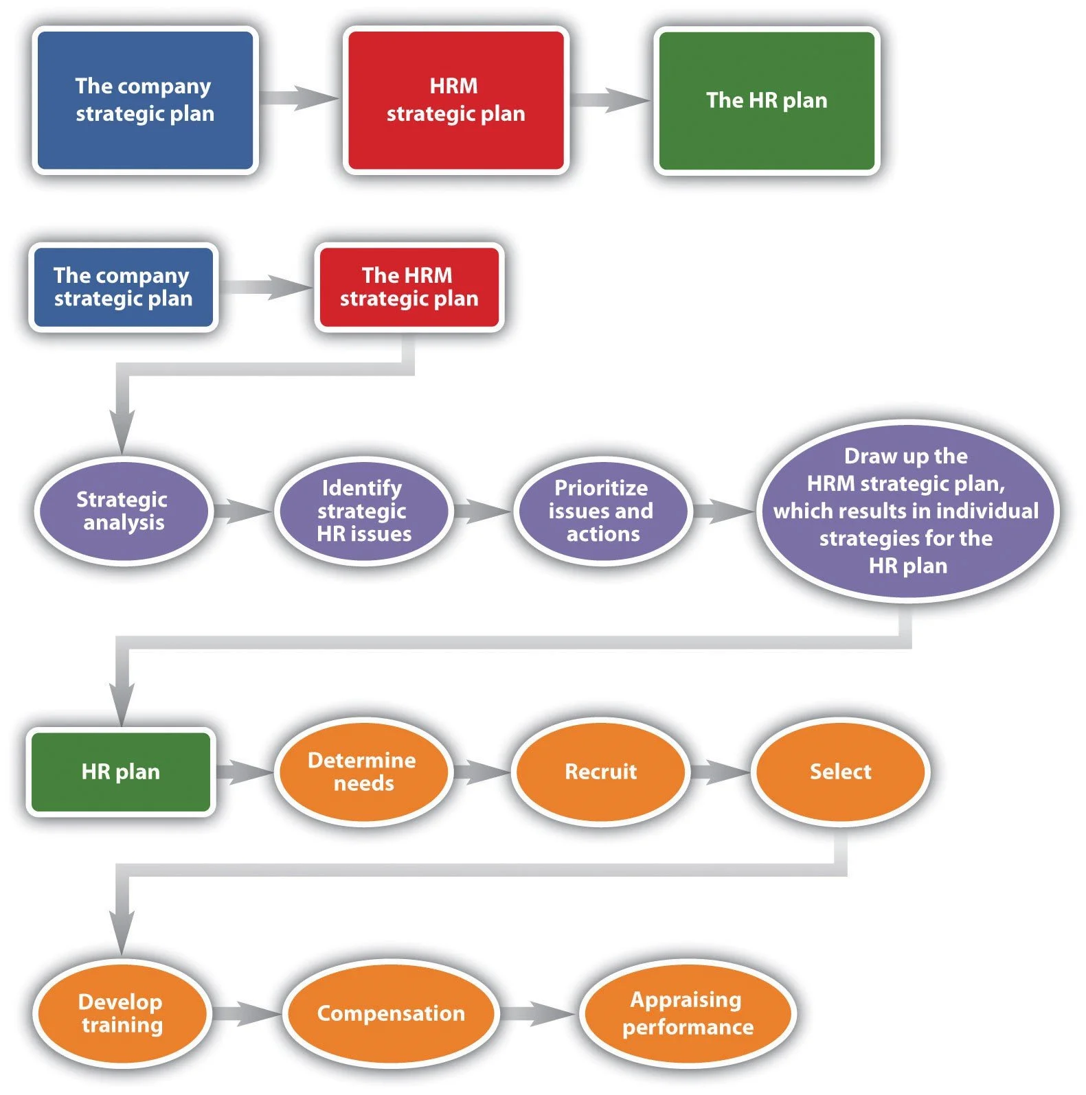 Flowchart detailing steps in HR strategic planning, starting with company strategic plan, moving through analysis, issue identification, prioritization, creating HR plan, and ongoing evaluation.