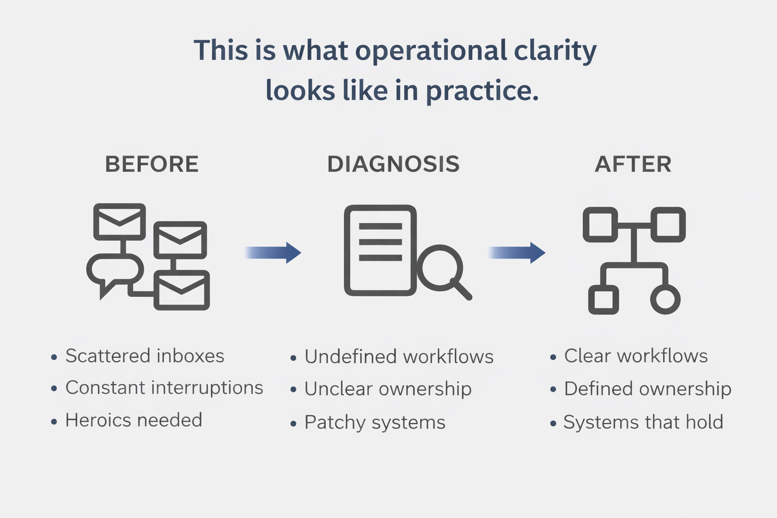 This Is What Operational Clarity Actually Looks Like in Practice