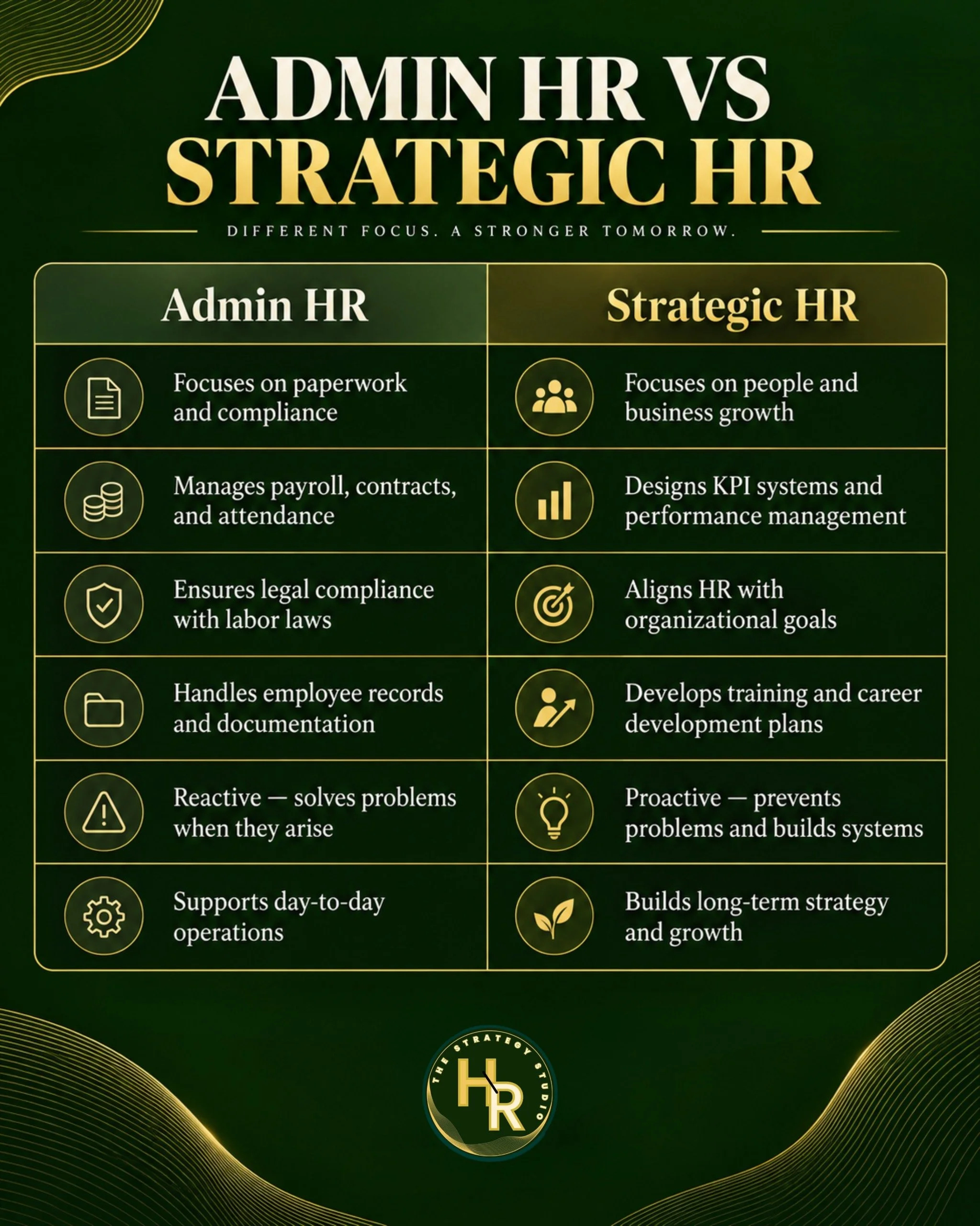 ADMIN HR RUNS THE BUSINESS.
STRATEGIC HR MOVES IT FORWARD.

ADMINISTRATIVE HR

✓ Employee records
✓ Payroll and benefits
✓ Onboarding and offboarding
✓ Policies and compliance
✓ Day-to-day employee support

STRATEGIC HR

✓ Workforce planning
✓ Leader