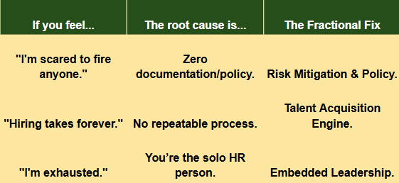 A table with three columns titled 'If you feel...', 'The root cause is...', and 'The Fractional Fix'. It contains three rows with phrases about fears, hiring, and exhaustion, along with corresponding root causes and solutions related to risk management, talent acquisition, and leadership.
