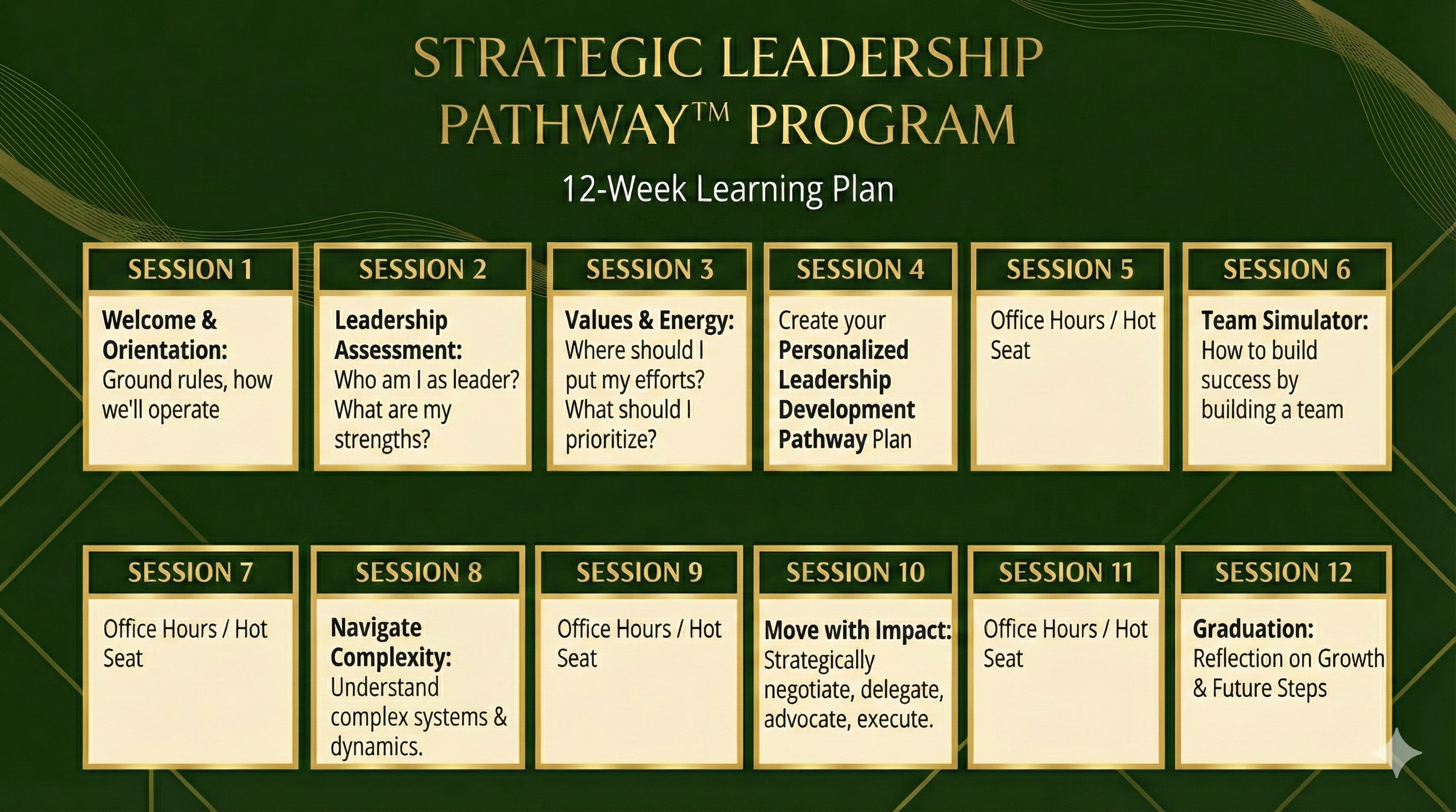 A 12-week learning plan for the Strategic Leadership Pathway Program, with sessions outlined from 1 to 12, including topics such as ground rules, leadership assessment, values, personalized leadership development, team building, navigating complexity, and growth reflection, all on a green background with gold accents.