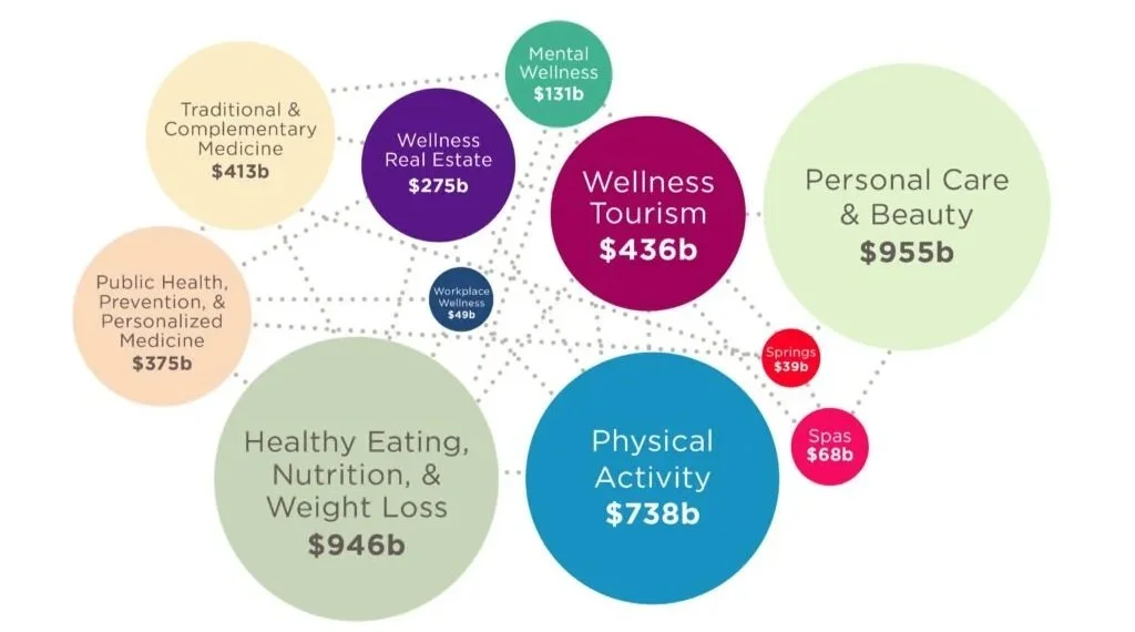 A bubble chart illustrating various sectors of wellness spending. Largest bubble shows 'Personal Care & Beauty' at $955 billion. Other bubbles include 'Physical Activity' at $738 billion, 'Healthy Eating, Nutrition, & Weight Loss' at $946 billion, 'Wellness Tourisms' at $436 billion, and 'Wellness Real Estate' at $275 billion. Smaller bubbles include 'Traditional & Complementary Medicine' at $413 billion, 'Public Health, Prevention, & Personalized Medicine' at $375 billion, 'Mental Wellness' at $131 billion, with small bubbles for 'Workplace Wellness' at $49 billion, 'Springs' at $39 billion, and 'Spas' at $68 billion.