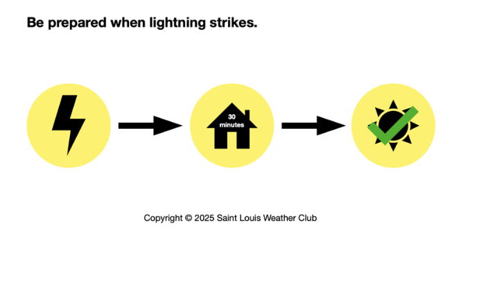 A weather safety infographic showing an electricity bolt, then a house with 30 minutes, then a sun with a check mark, emphasizing preparedness for lightning strikes.