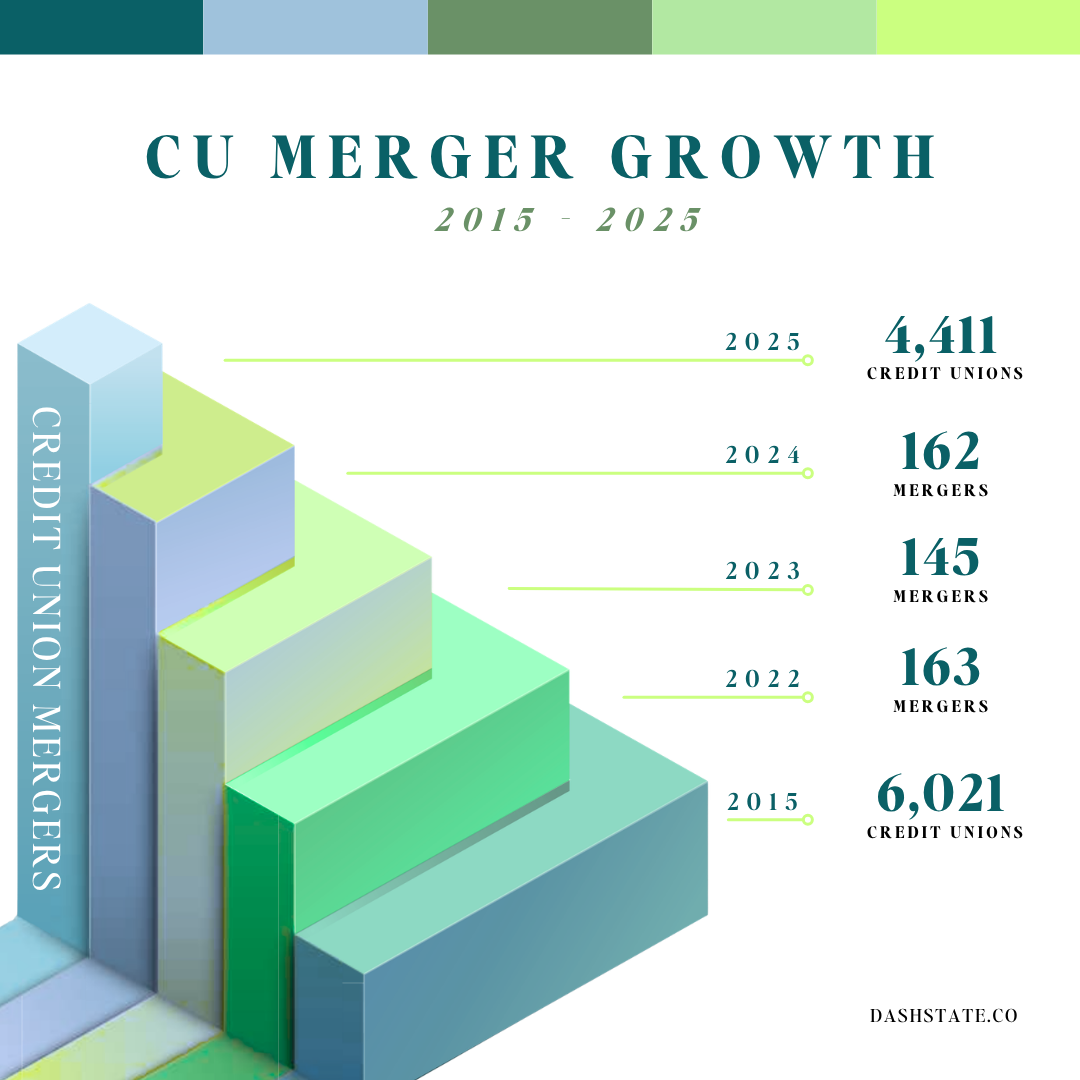 A 3D bar chart illustrating credit union mergers, with the highest bar labeled 'CREDIT UNION MERGERS'.