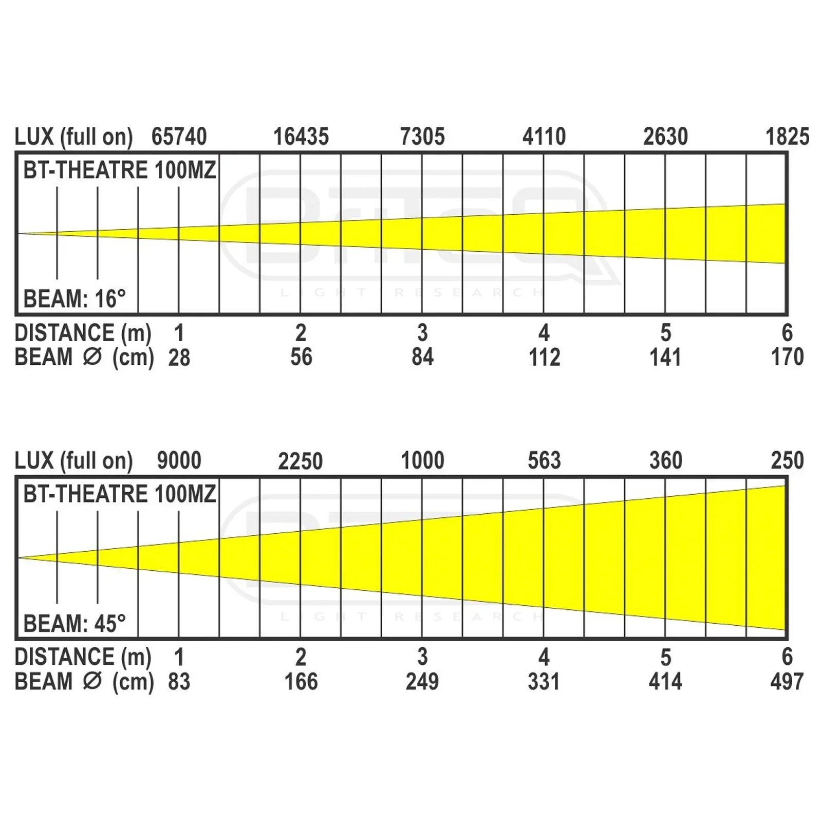 bt-theatre_100mz_lux_chart_16_45deg.webp