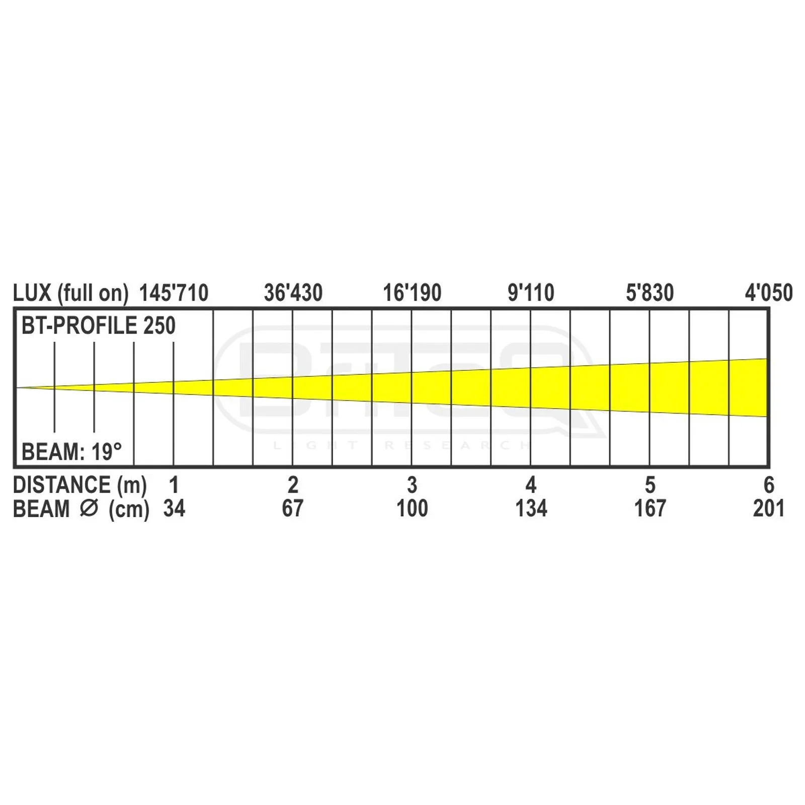 bt-profile250_led_-_lux_chart_19d.webp