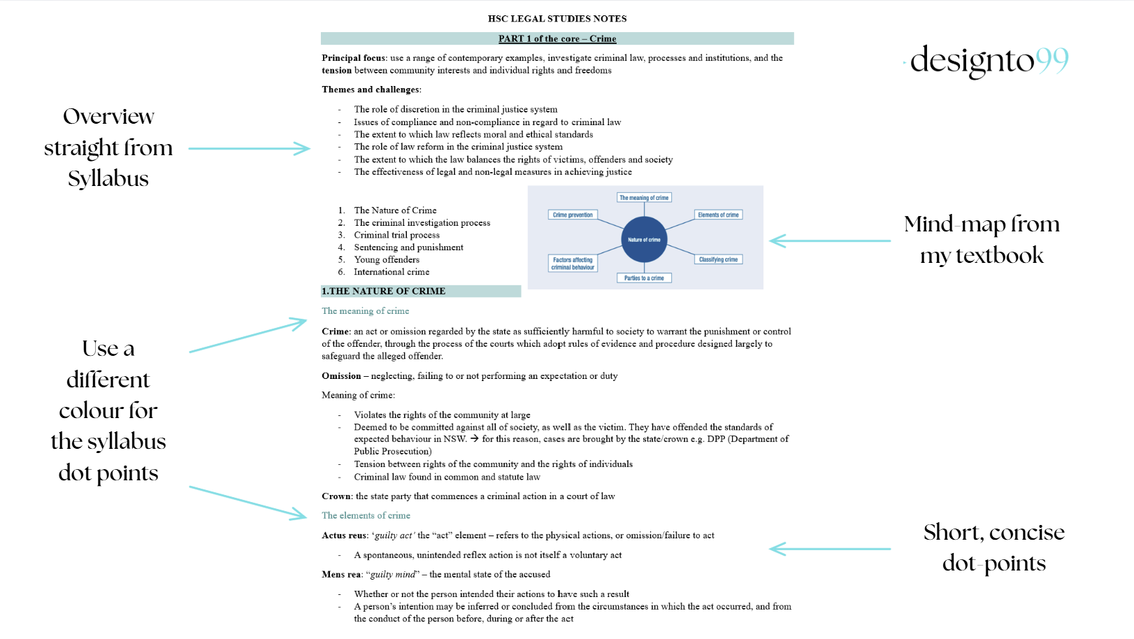 A page from a legal studies notes document, with an overview on criminal law. The left side features bullet points from the syllabus in black, with additional annotations in blue pointing out that the overview is directly from the syllabus, and that different colors are used for the syllabus bullet points. The center contains a mind-map diagram titled 'Nature of crime,' illustrating interconnected factors like 'The meaning of crime,' 'Elements of crime,' 'Classifying crime,' 'Parties to a crime,' 'Factors affecting criminal behaviour,' and 'Crime prevention.' Below this, there is a section titled 'The Nature of Crime' with text explaining crime as an act or omission regarded as harmful, along with a short explanation of 'Omission,' 'Crown,' and elements of crime including actus reus and mens rea, with annotations indicating the text uses short, concise bullet points.