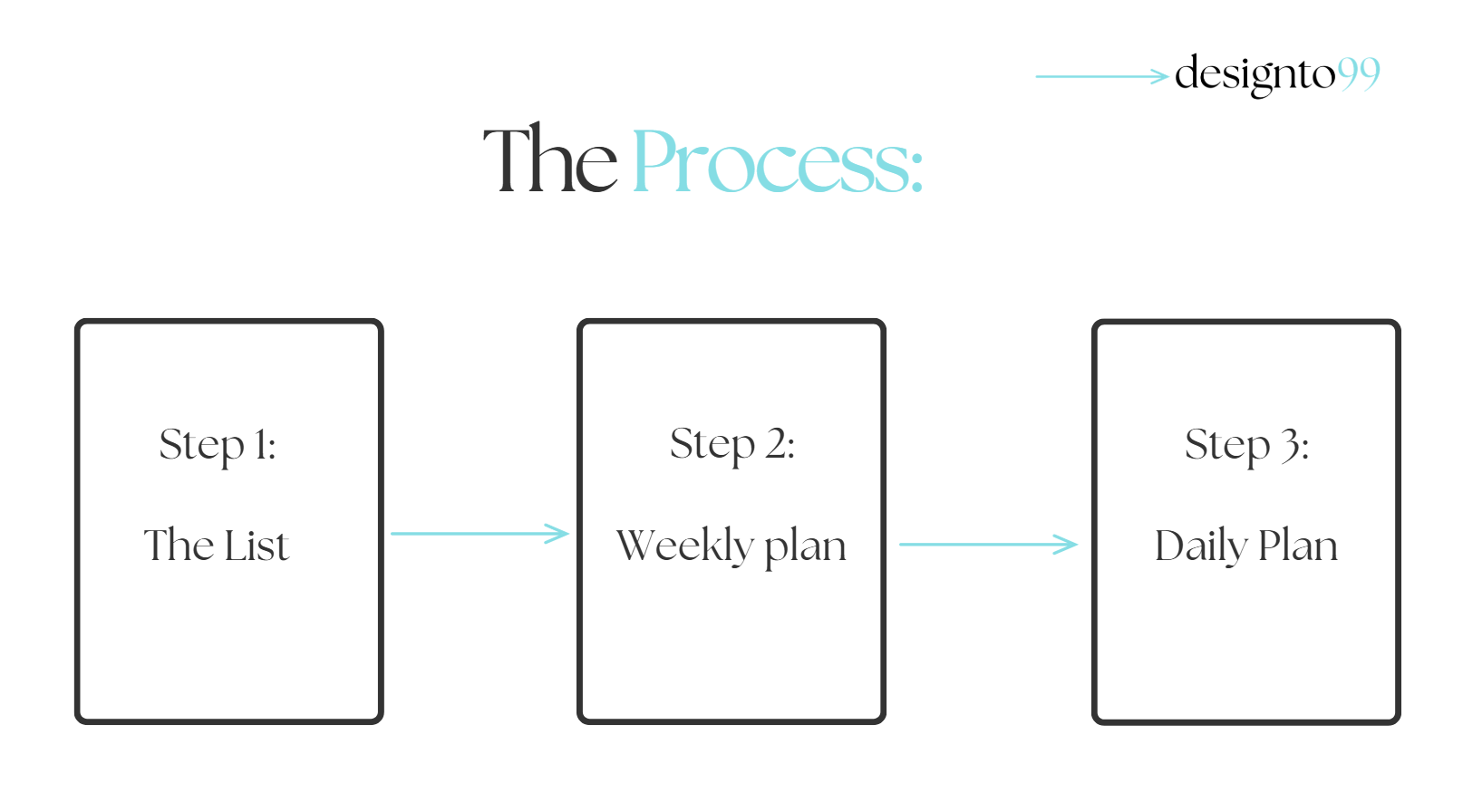 Flowchart titled 'The Process' illustrating three steps: Step 1 'The List', Step 2 'Weekly plan', Step 3 'Daily Plan,' with arrows connecting the steps.