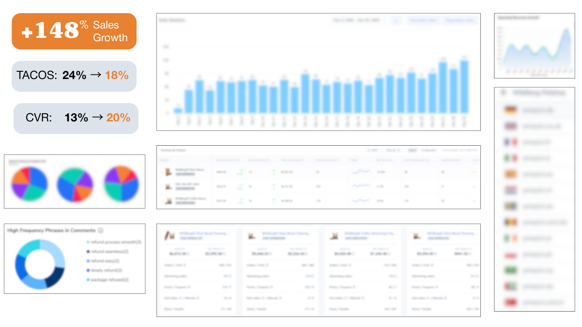 A digital marketing report displaying sales growth figures, pie charts of customer preferences, and line charts of sales data, with emphasis on 148% sales growth and changing percentages for Taco and CVR.