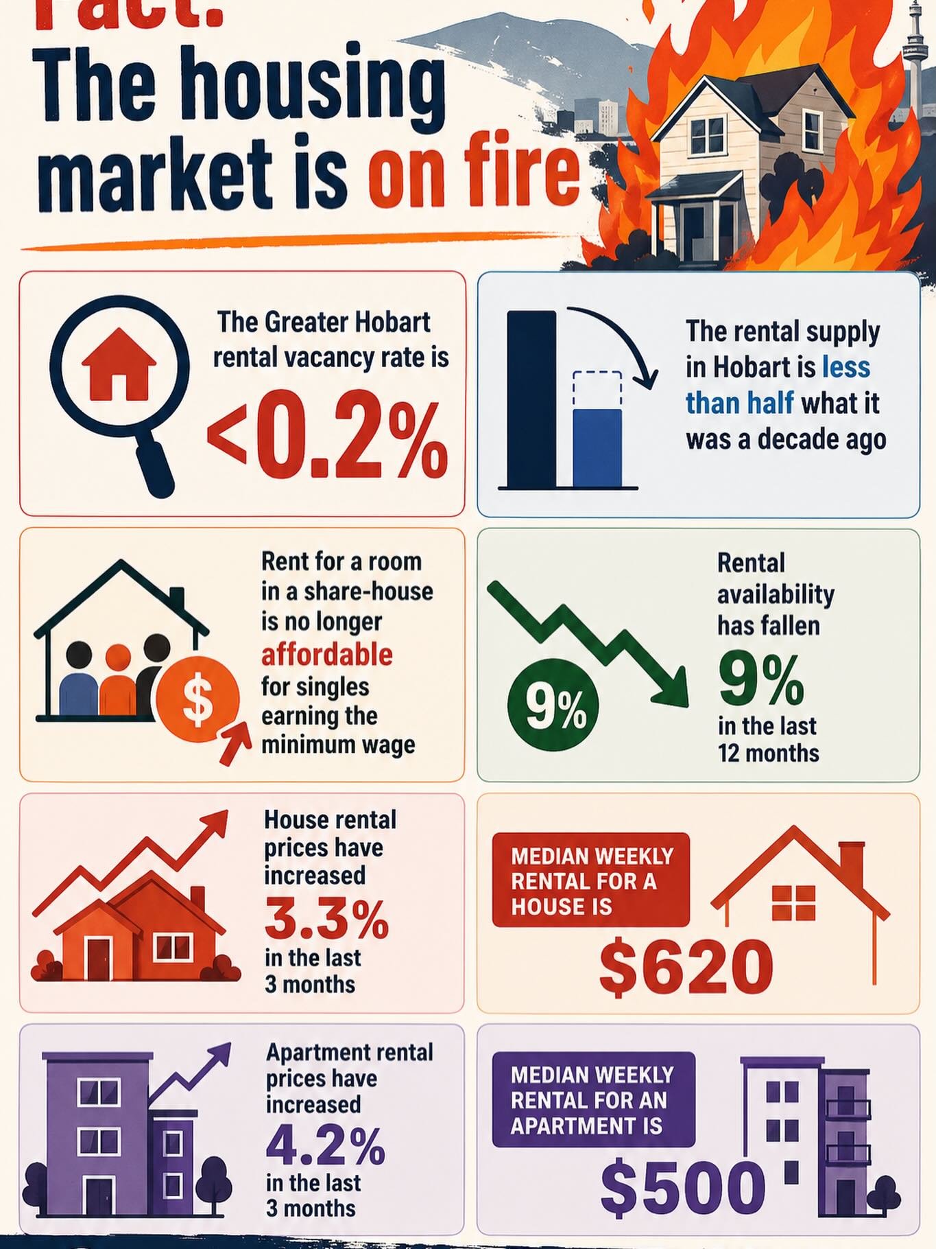 Thanks to Anglicare - the latest housing affordability snapshot for Hobart.

It&rsquo;s grim.

#housing #housingmarketnews #housingcrisis #hobart #tasmania