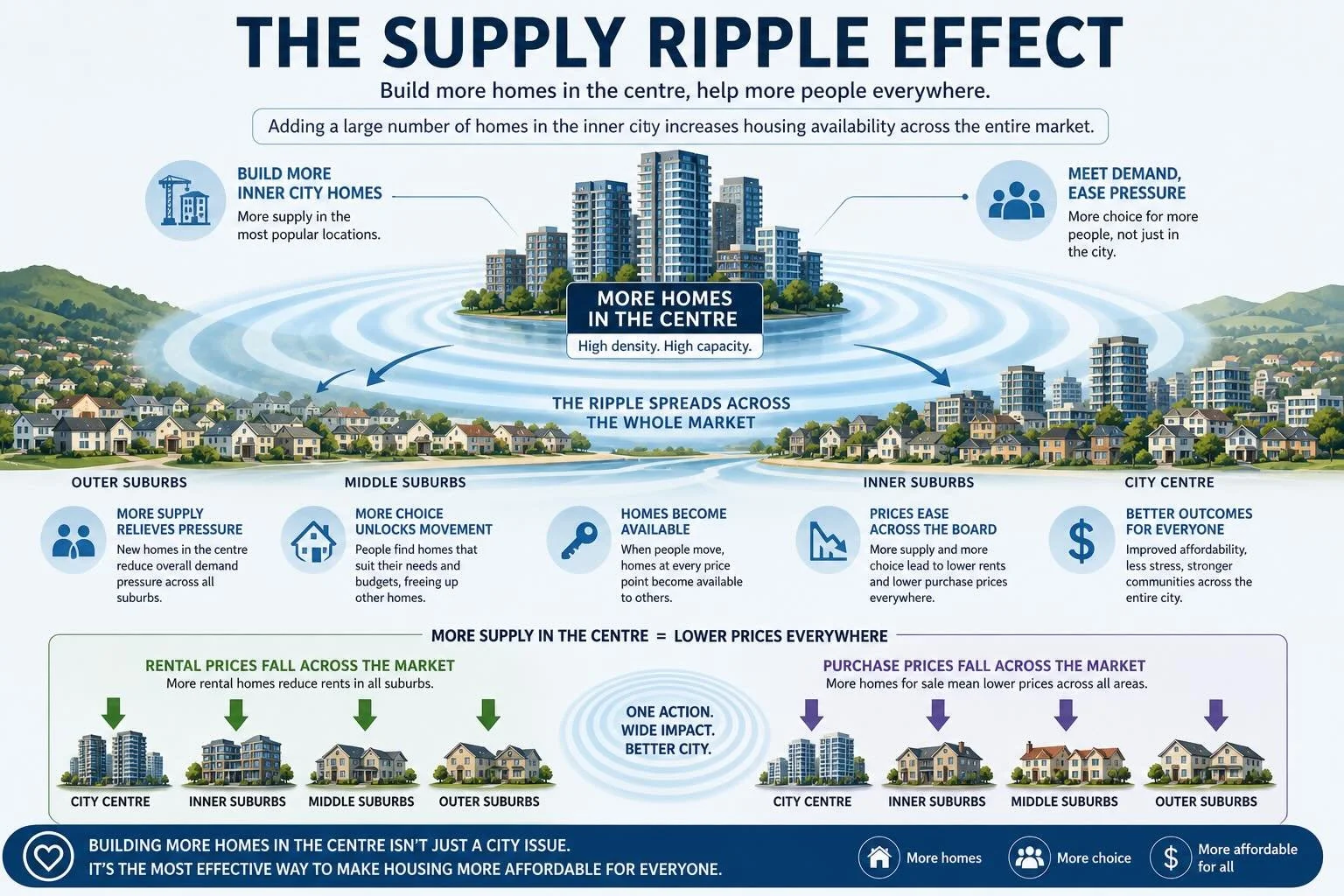 Densifying the core of the city will lead to better outcomes in everywhere